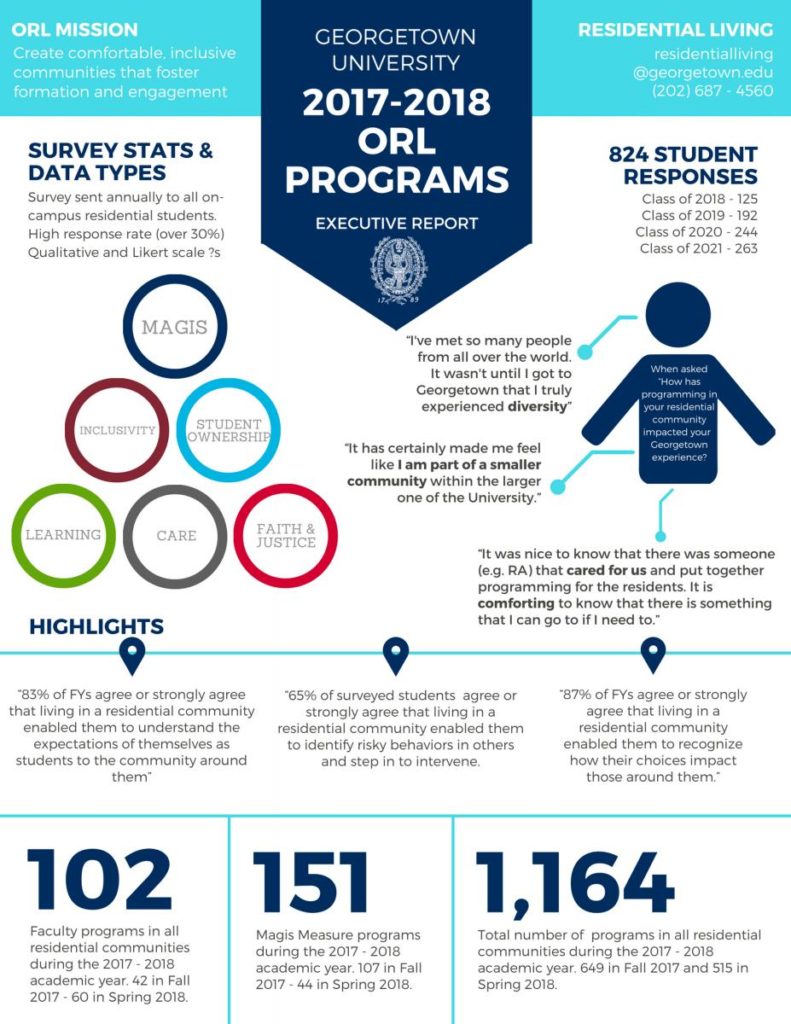 Georgetown University 2017-2018 ORL Programs