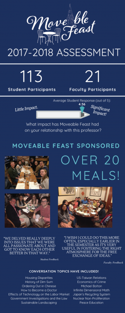 Moveable Feast stats for 2017-2018